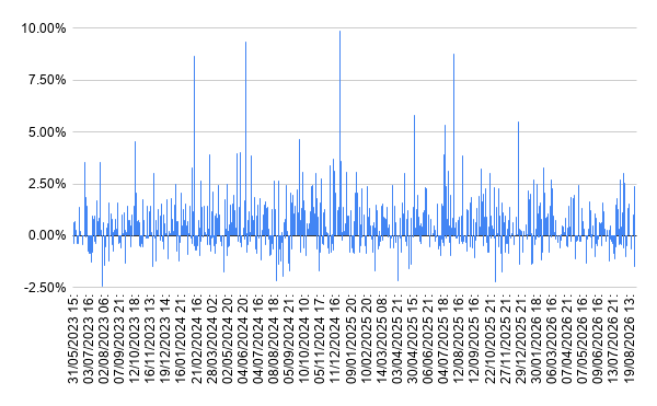 Daily backtest analysis chart