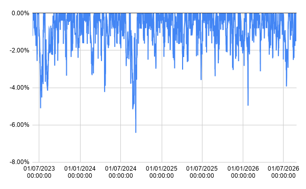 Backtest drawdown analysis chart