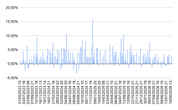 Weekly backtest analysis chart